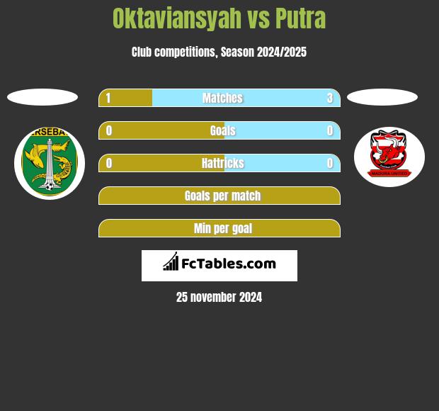 Oktaviansyah vs Putra h2h player stats