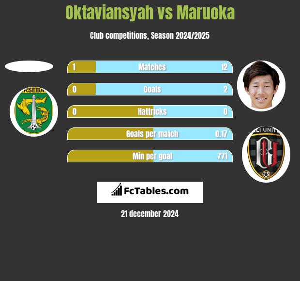 Oktaviansyah vs Maruoka h2h player stats