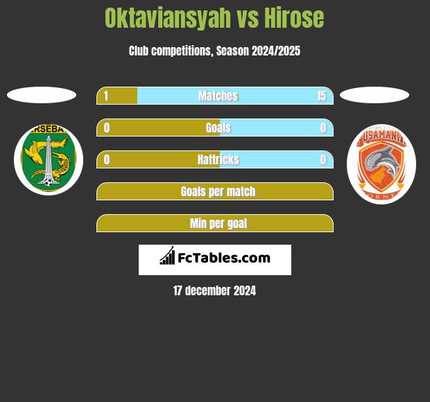 Oktaviansyah vs Hirose h2h player stats