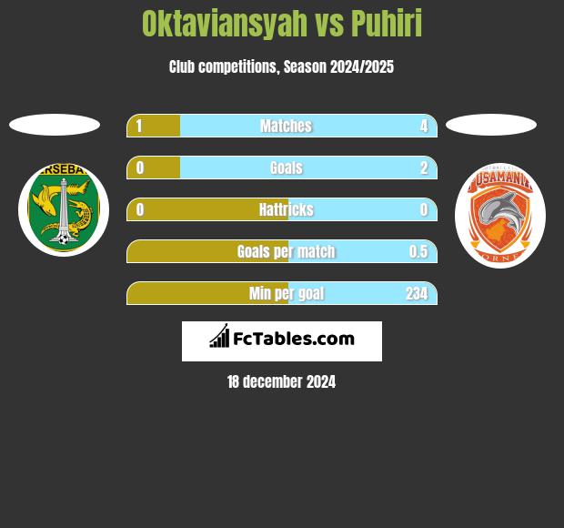 Oktaviansyah vs Puhiri h2h player stats