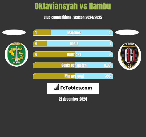 Oktaviansyah vs Nambu h2h player stats