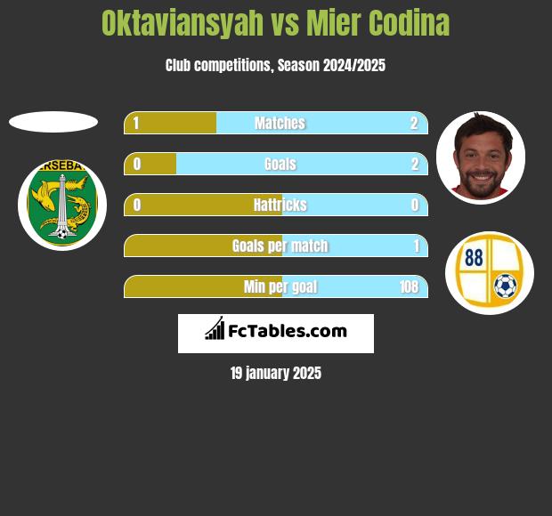 Oktaviansyah vs Mier Codina h2h player stats