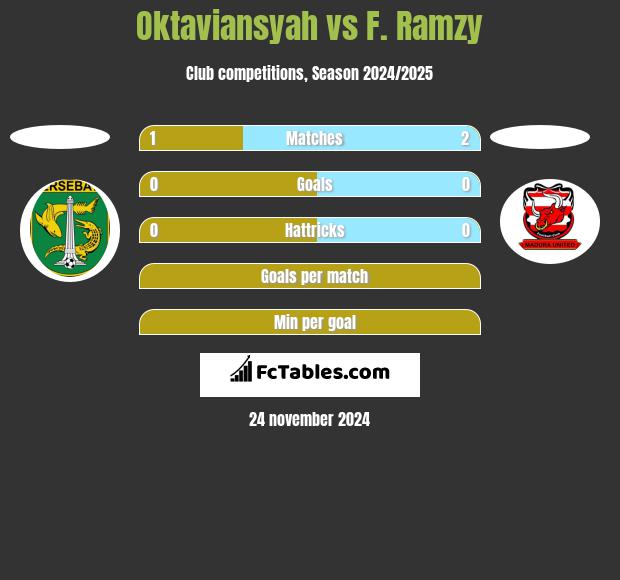 Oktaviansyah vs F. Ramzy h2h player stats