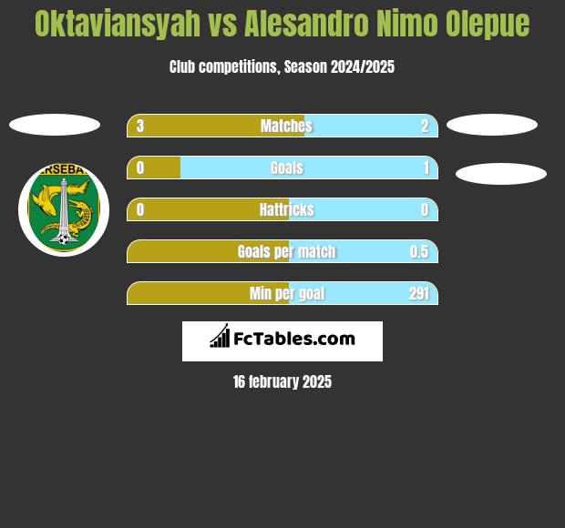 Oktaviansyah vs Alesandro Nimo Olepue h2h player stats