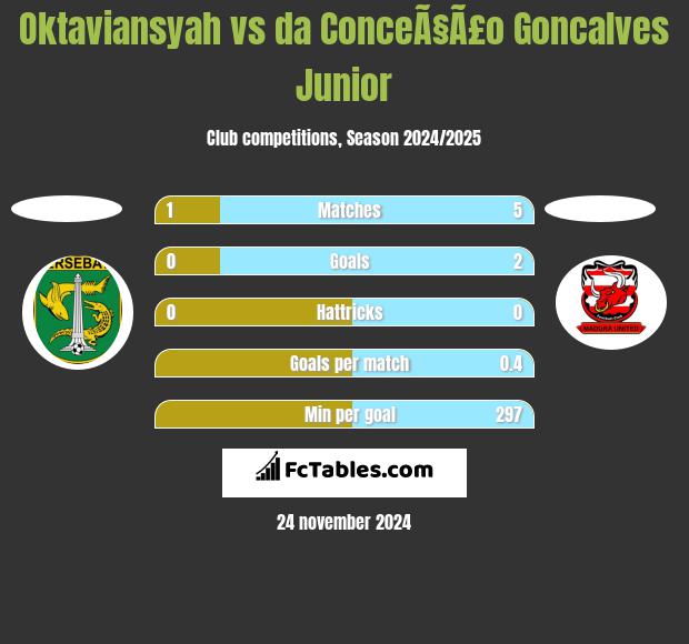 Oktaviansyah vs da ConceÃ§Ã£o Goncalves Junior h2h player stats