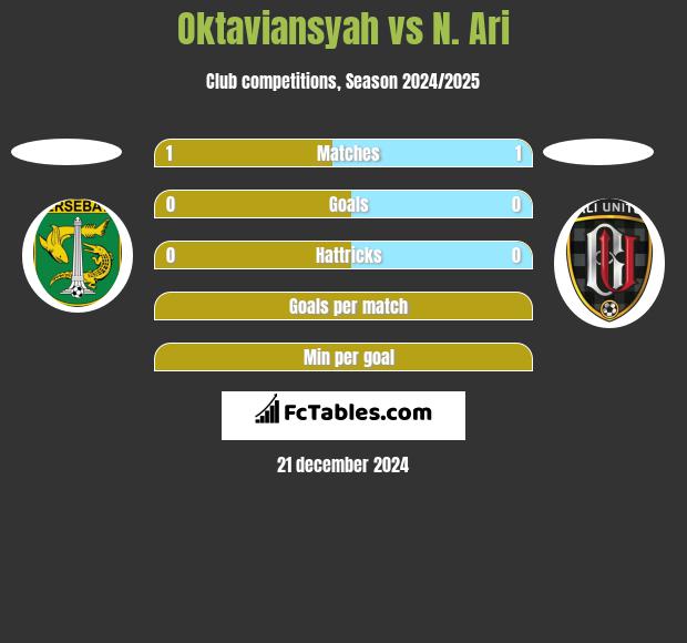 Oktaviansyah vs N. Ari h2h player stats