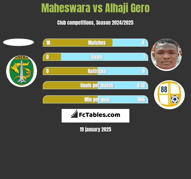 Maheswara vs Alhaji Gero h2h player stats