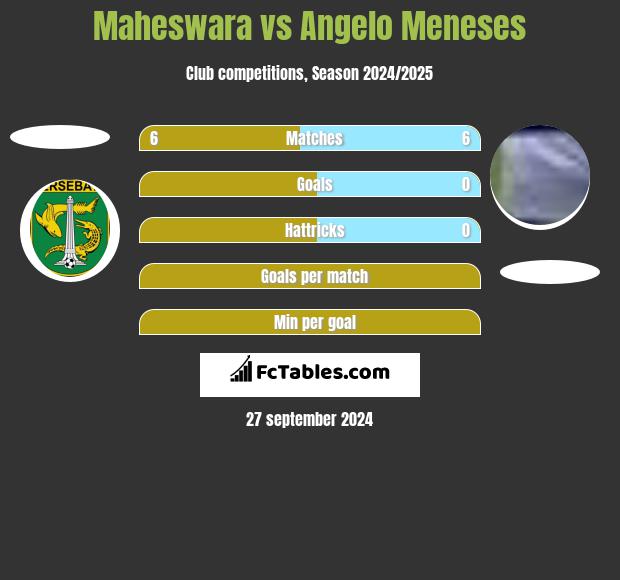 Maheswara vs Angelo Meneses h2h player stats