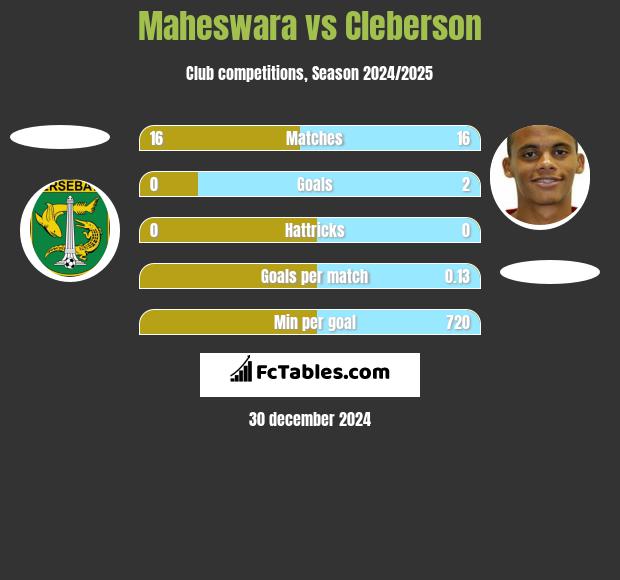 Maheswara vs Cleberson h2h player stats