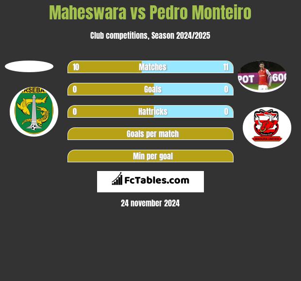 Maheswara vs Pedro Monteiro h2h player stats