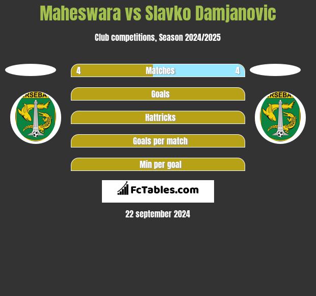 Maheswara vs Slavko Damjanovic h2h player stats