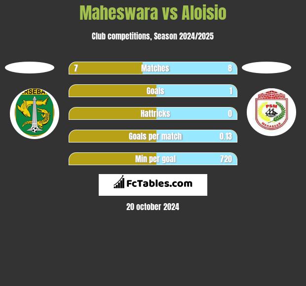 Maheswara vs Aloisio h2h player stats