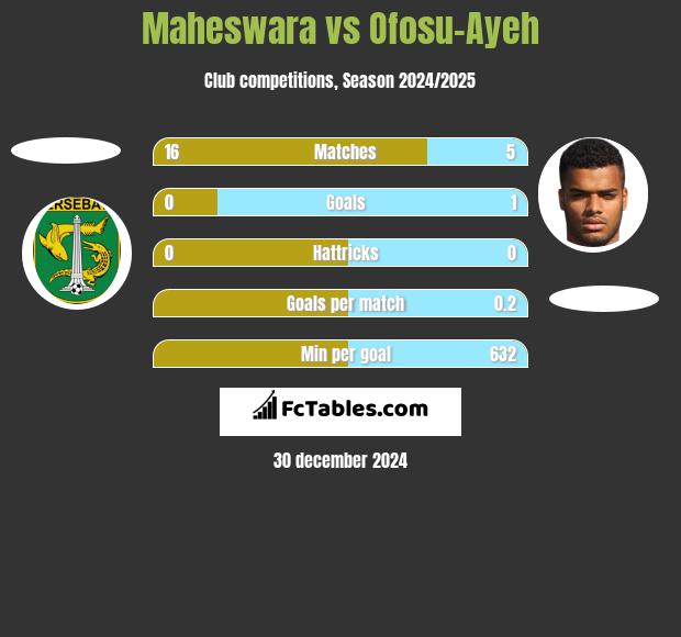 Maheswara vs Ofosu-Ayeh h2h player stats