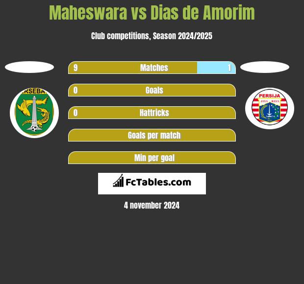 Maheswara vs Dias de Amorim h2h player stats