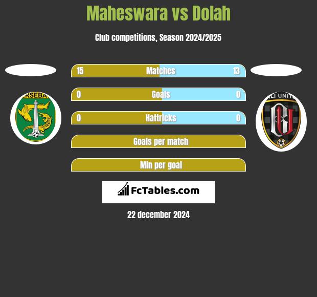 Maheswara vs Dolah h2h player stats