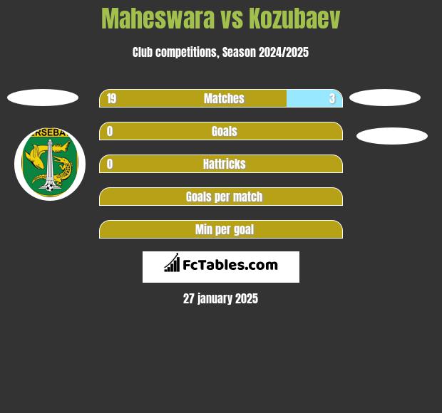 Maheswara vs Kozubaev h2h player stats