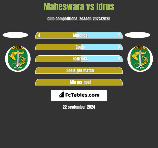 Maheswara vs Idrus h2h player stats