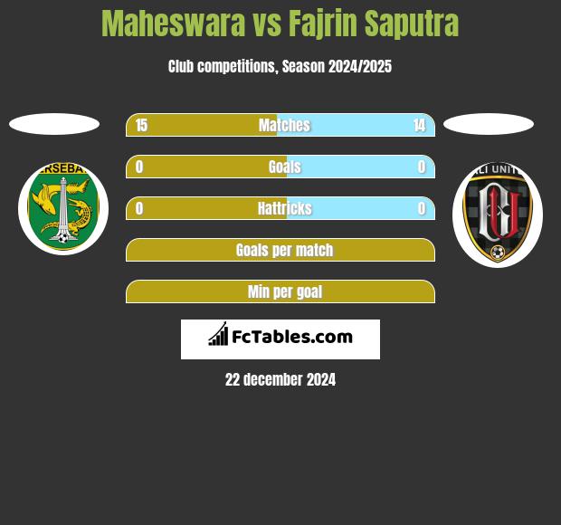 Maheswara vs Fajrin Saputra h2h player stats