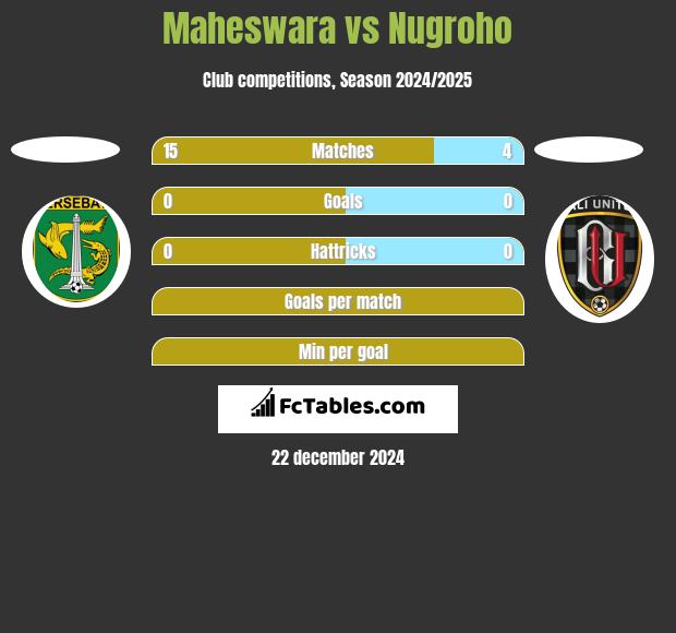 Maheswara vs Nugroho h2h player stats