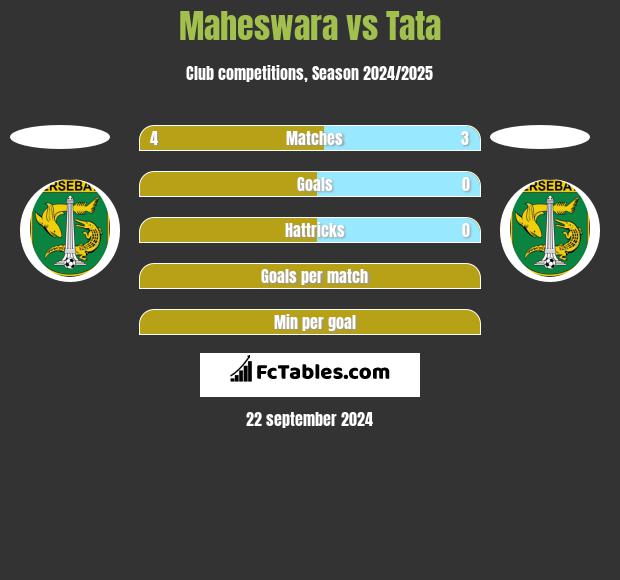 Maheswara vs Tata h2h player stats