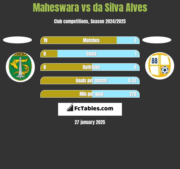 Maheswara vs da Silva Alves h2h player stats