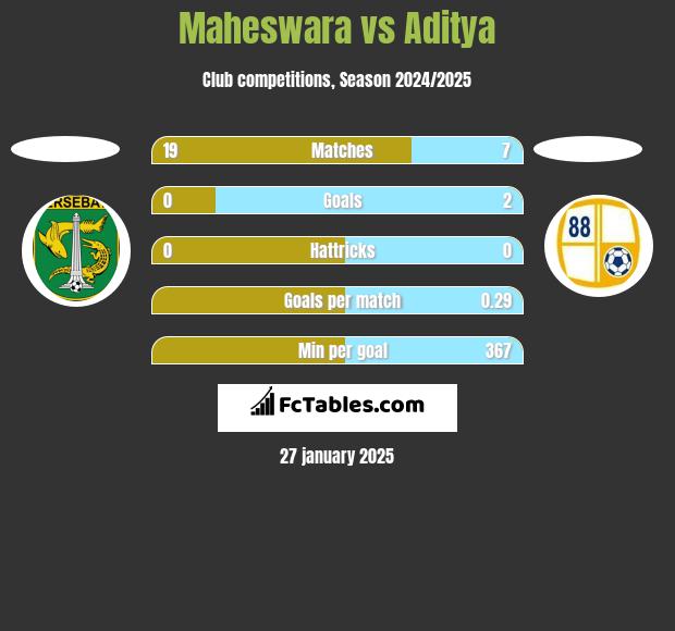 Maheswara vs Aditya h2h player stats