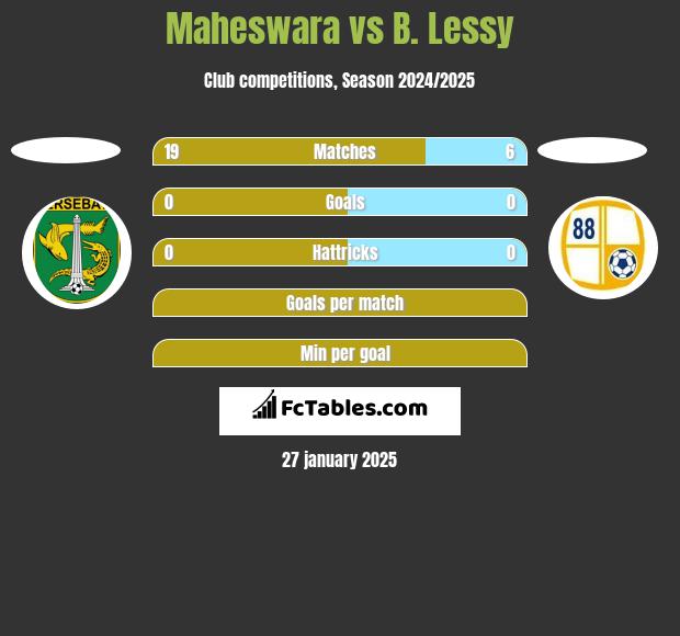 Maheswara vs B. Lessy h2h player stats