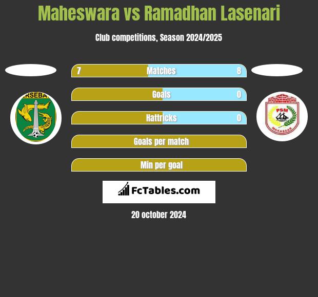 Maheswara vs Ramadhan Lasenari h2h player stats