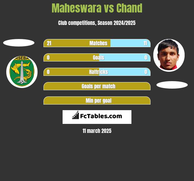 Maheswara vs Chand h2h player stats