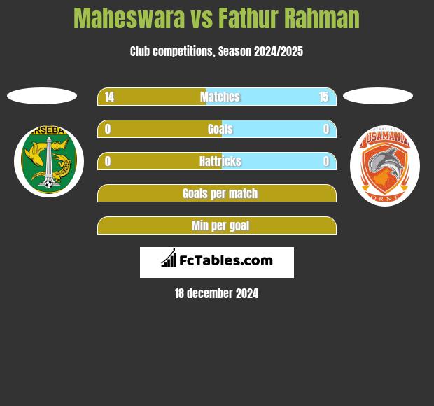 Maheswara vs Fathur Rahman h2h player stats