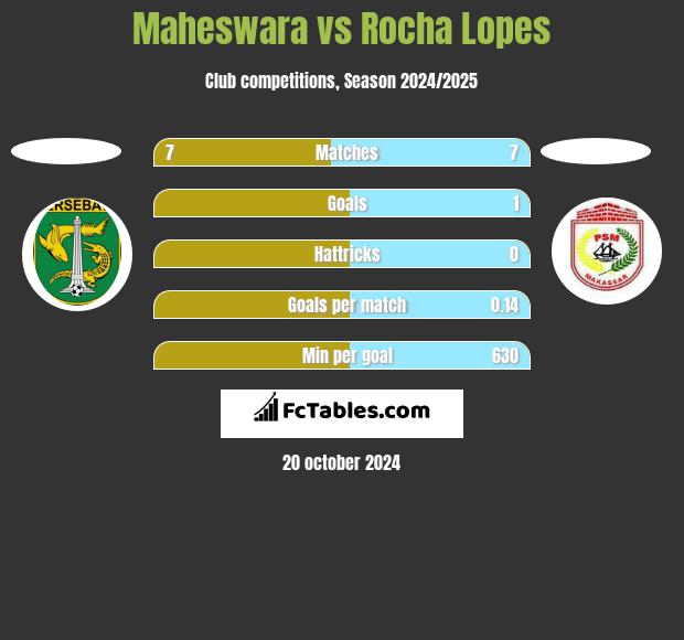 Maheswara vs Rocha Lopes h2h player stats