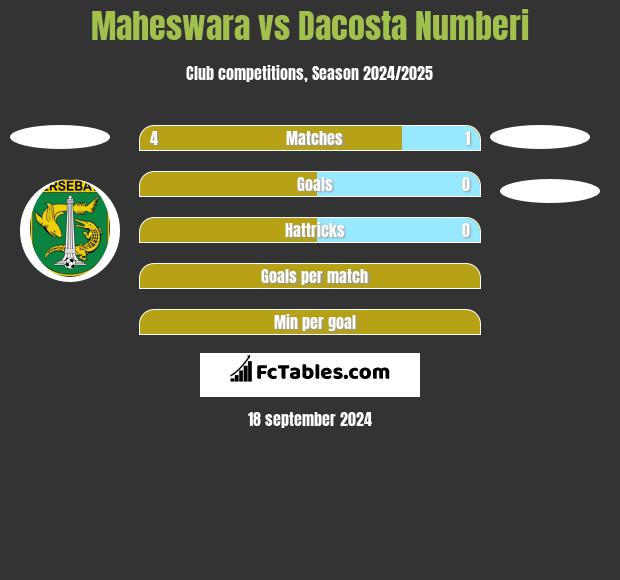 Maheswara vs Dacosta Numberi h2h player stats