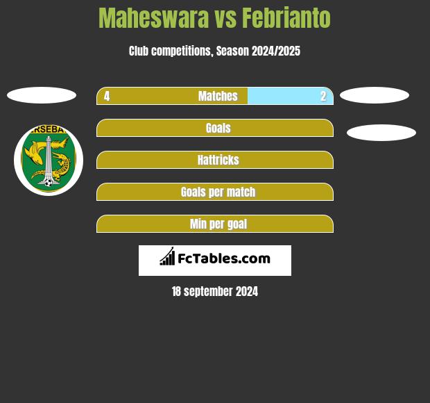 Maheswara vs Febrianto h2h player stats