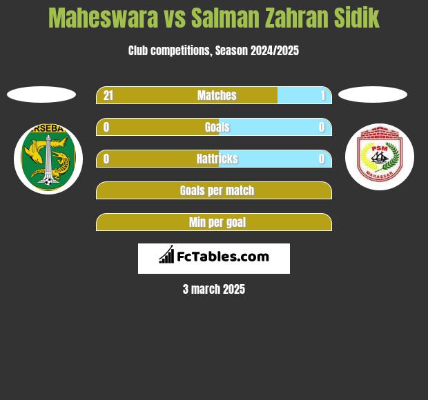 Maheswara vs Salman Zahran Sidik h2h player stats