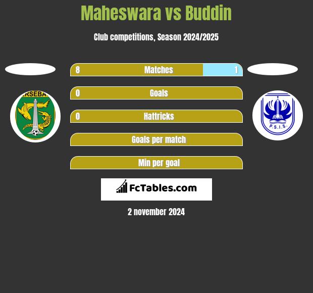 Maheswara vs Buddin h2h player stats