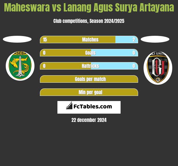 Maheswara vs Lanang Agus Surya Artayana h2h player stats