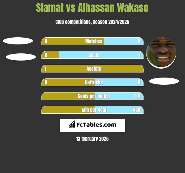 Slamat vs Alhassan Wakaso h2h player stats