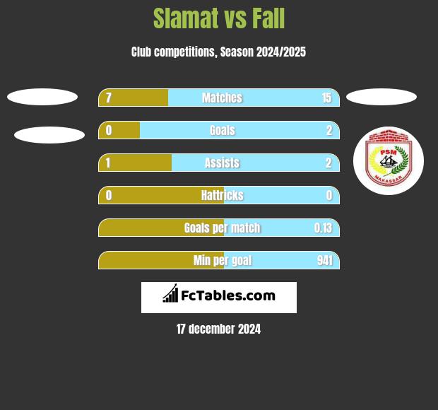 Slamat vs Fall h2h player stats