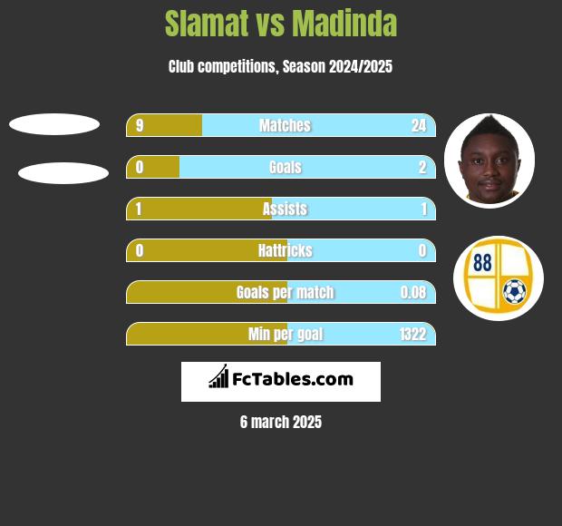 Slamat vs Madinda h2h player stats