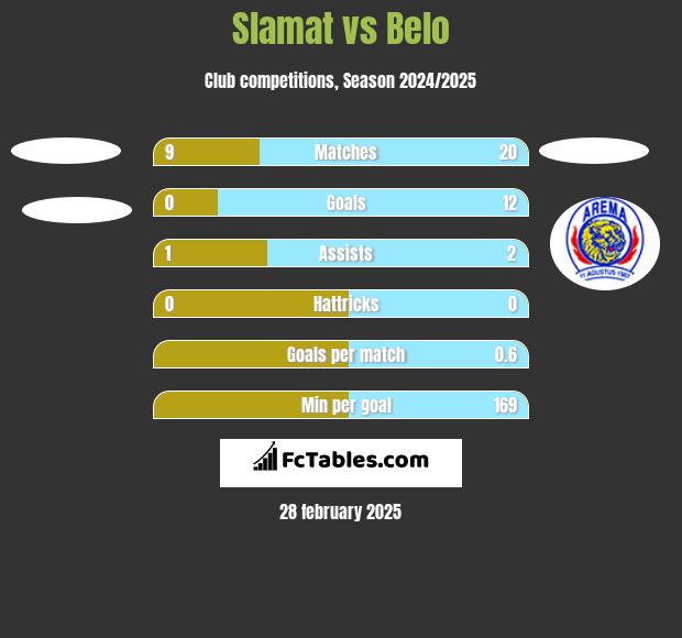 Slamat vs Belo h2h player stats