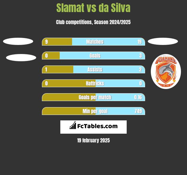 Slamat vs da Silva h2h player stats