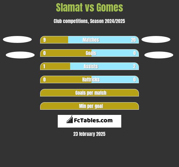 Slamat vs Gomes h2h player stats