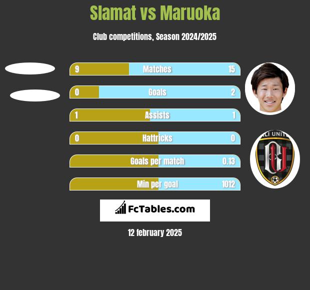 Slamat vs Maruoka h2h player stats