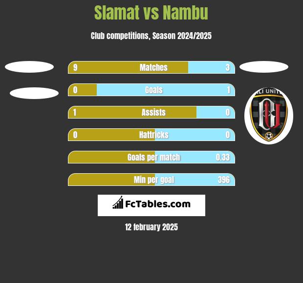 Slamat vs Nambu h2h player stats