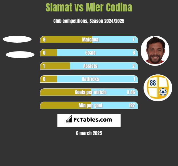 Slamat vs Mier Codina h2h player stats