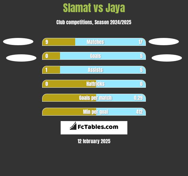 Slamat vs Jaya h2h player stats