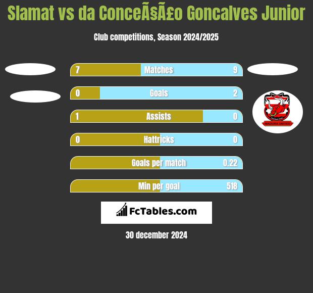 Slamat vs da ConceÃ§Ã£o Goncalves Junior h2h player stats