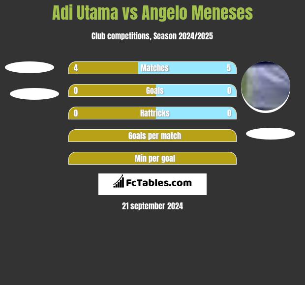 Adi Utama vs Angelo Meneses h2h player stats