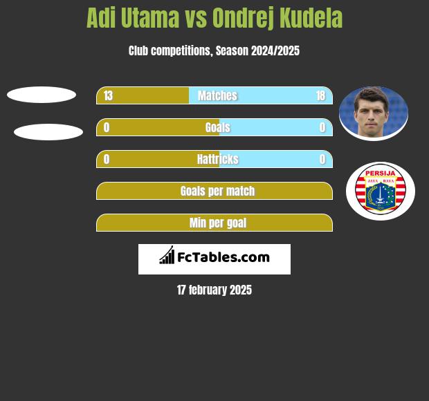 Adi Utama vs Ondrej Kudela h2h player stats