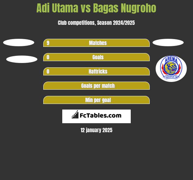 Adi Utama vs Bagas Nugroho h2h player stats